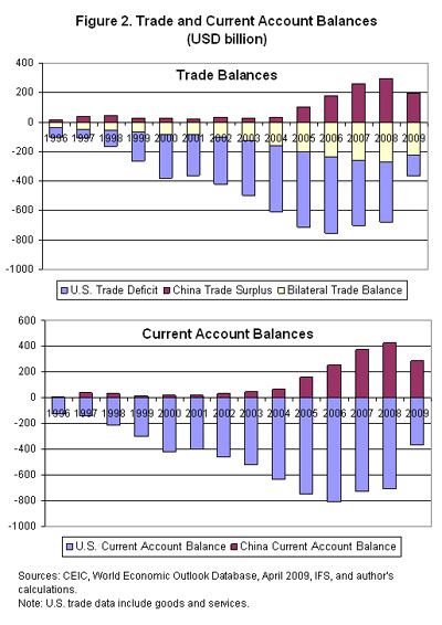 Figure 2 Trade and Current Account Balances