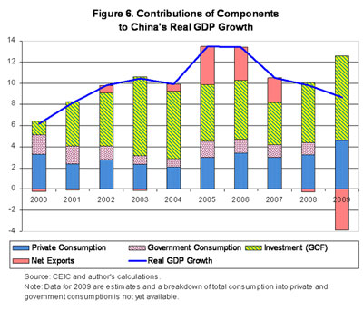 Figure 6 Contributions of Components to China's Real GDP Growth