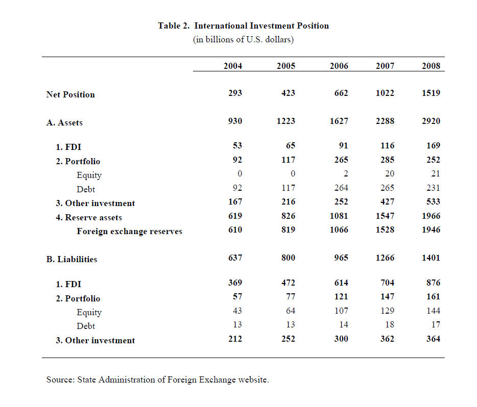 Table 2 International Investment Position