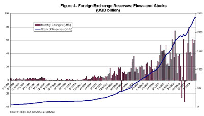 Figure 4 Foreign Exchange Reserves Flows and Stocks