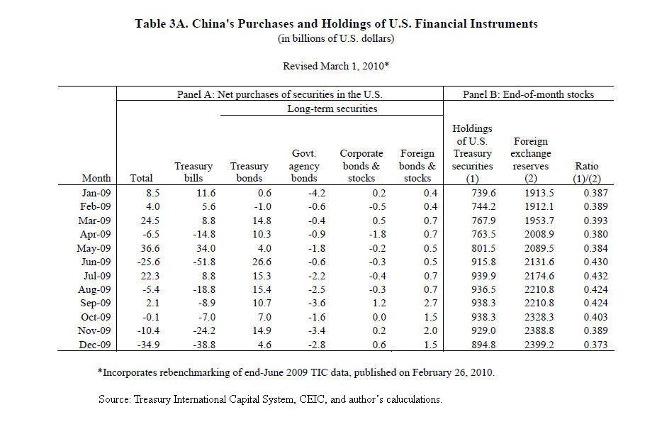 Table 3A China's Purchases and Holdings of US Financial Instruments