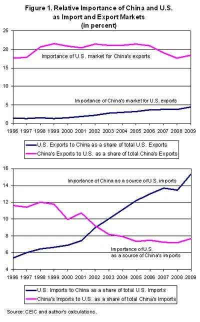 Figure 1 Relative Importance of China and US as Import and Export Markets