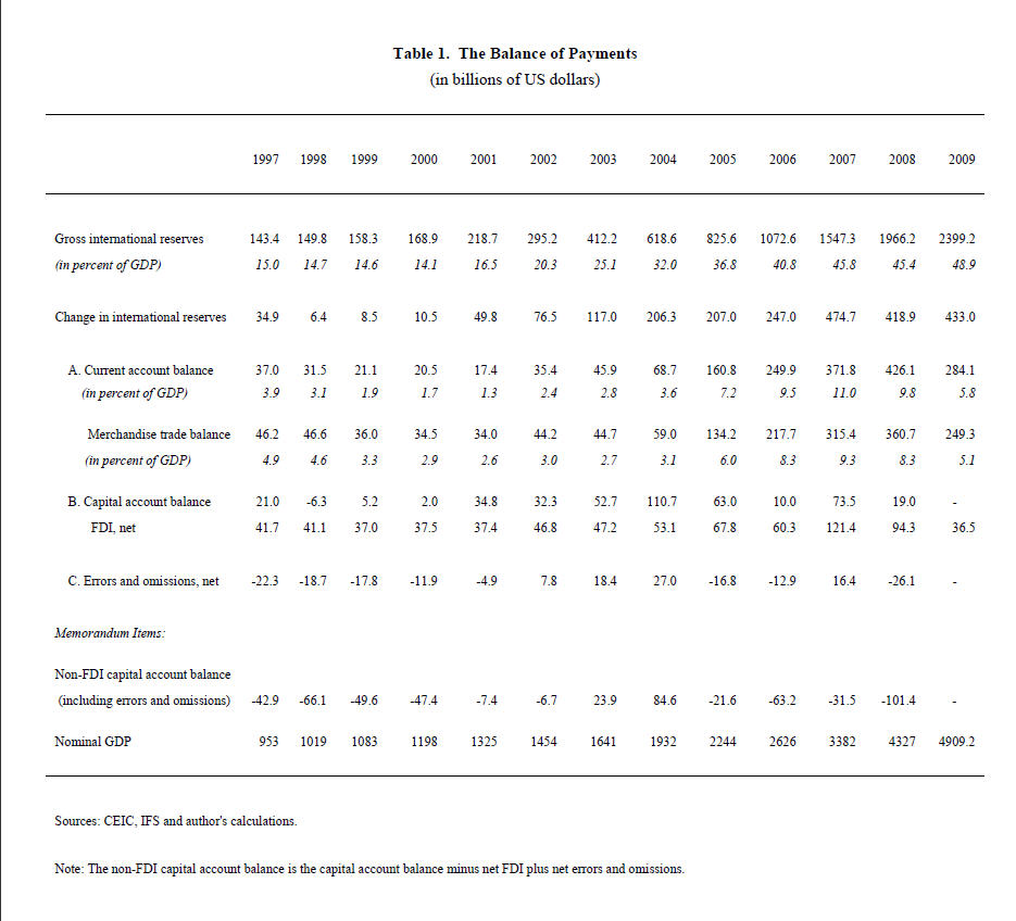 Table 1 The Balance of Payments