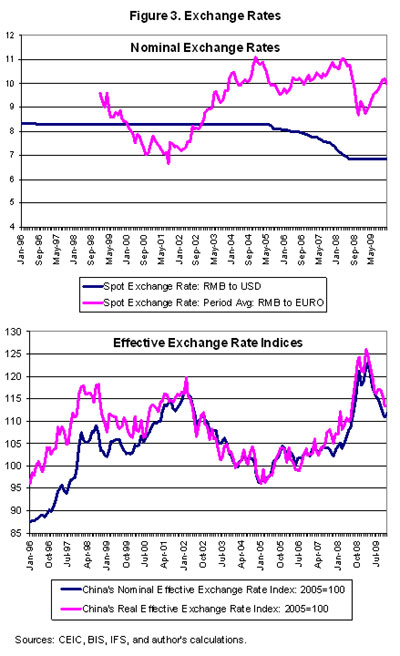 Figure 3 Exchange Rates