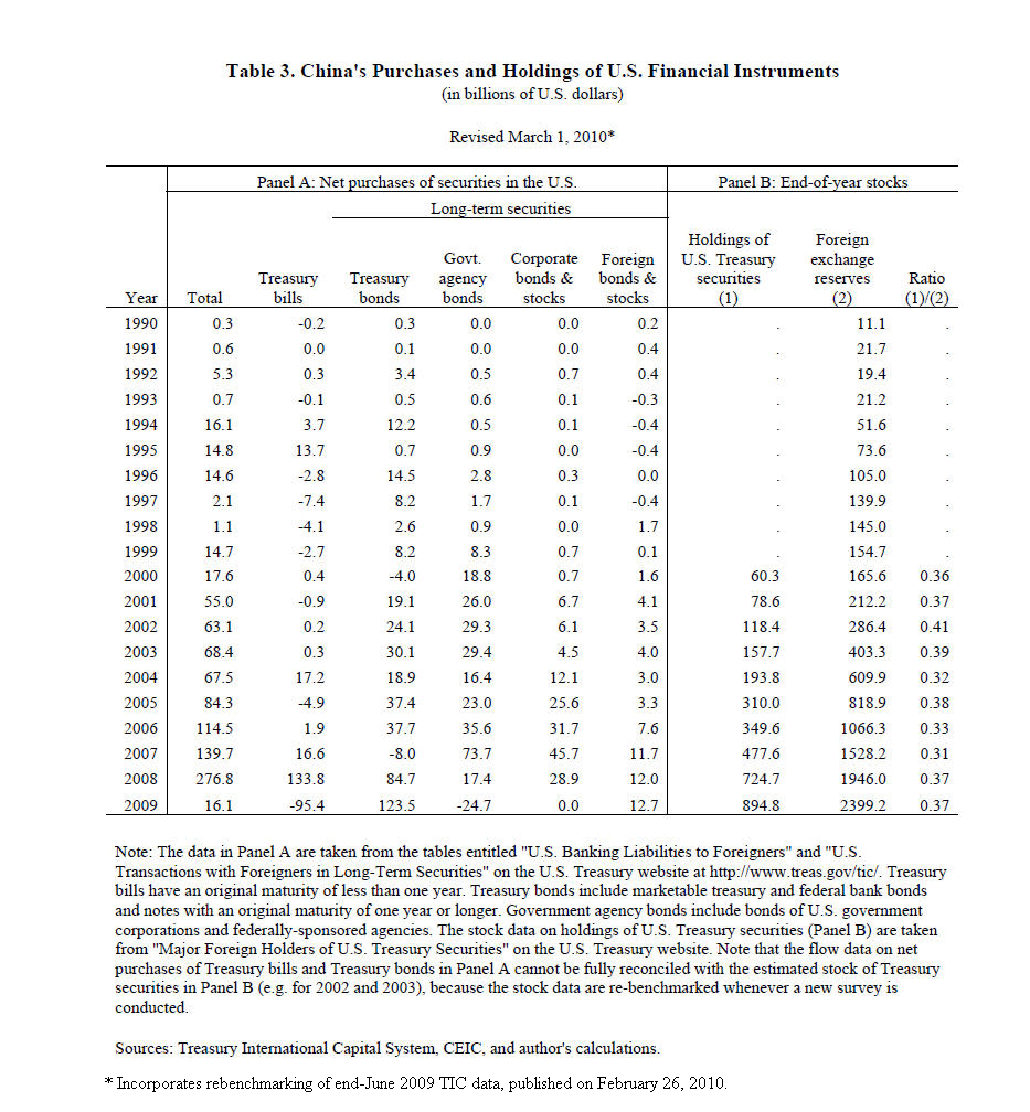 Table 3 China's Purchases and Holdings of US Financial Instruments