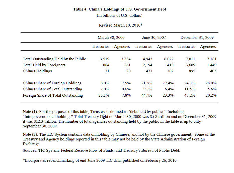Table 4 China's Holdings of US Government Debt
