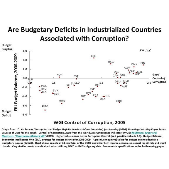 Can Corruption Adversely Affect Public Finances in Industrialized Countries?