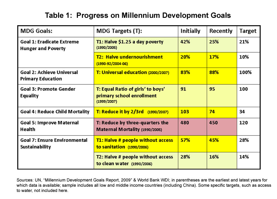 Millennium Development Goals Progress Chart