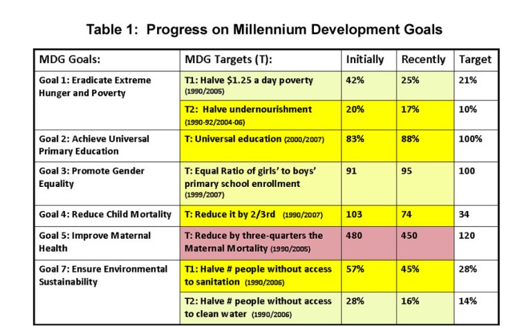 To Meet the Millennium Development Goals, Think Governance