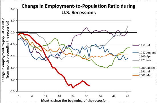 Great Recession Chart