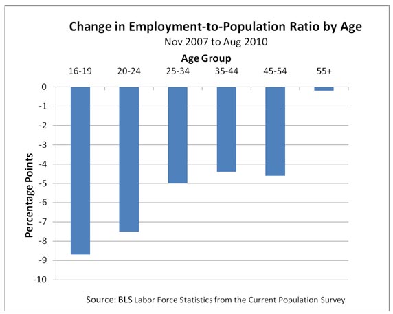 0903_jobs_greenstone_looney_chart1.jpg