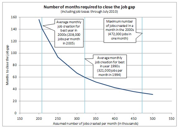 0903_jobs_greenstone_looney_chart2.jpg