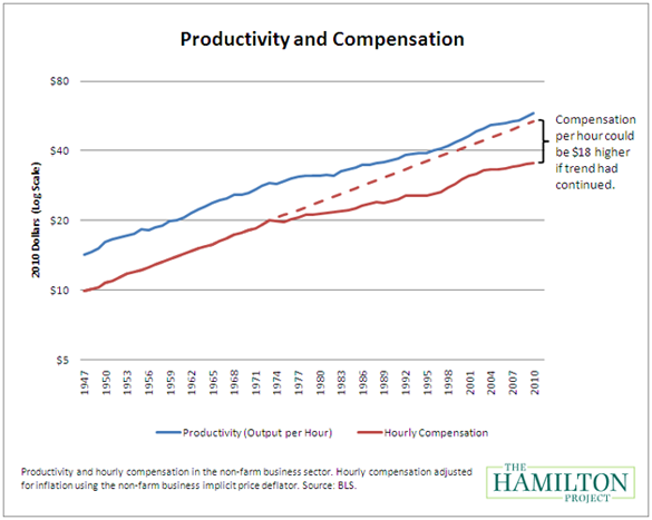 Productivity and Wages: What Was the Productivity–Wage Link in the Digital  Revolution of the Past, and What Might Occur in the AI Revolution of the  Future?