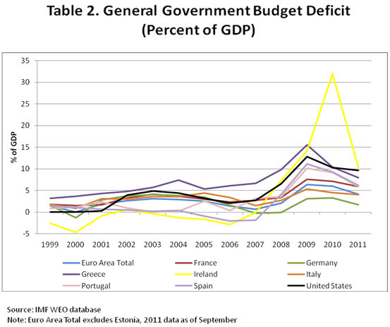 Table 2 General Government Budget Deficit