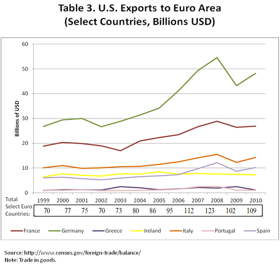 Table 3 US Exports to Euro Area