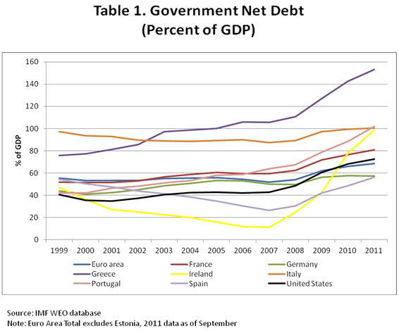 Table 1 Government Net Debt