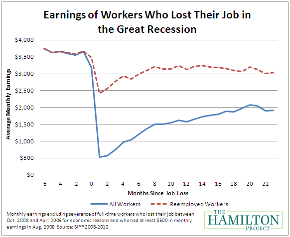 Great Recession Chart