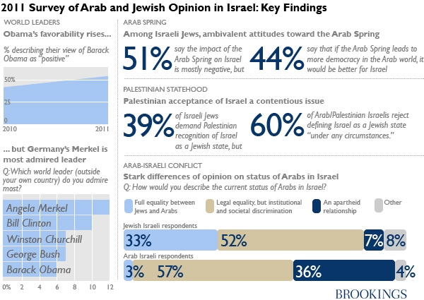 1201_israel_poll_telhami_chart.JPG