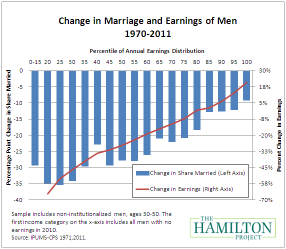 020312_earnings_marriage_men.png