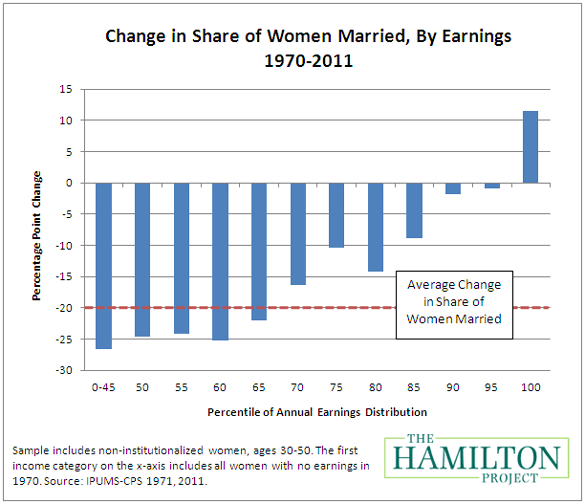 020312_earnings_marriage_women.png