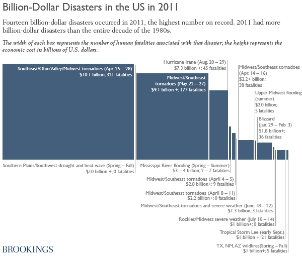 Chart1_billion_disasters.JPG
