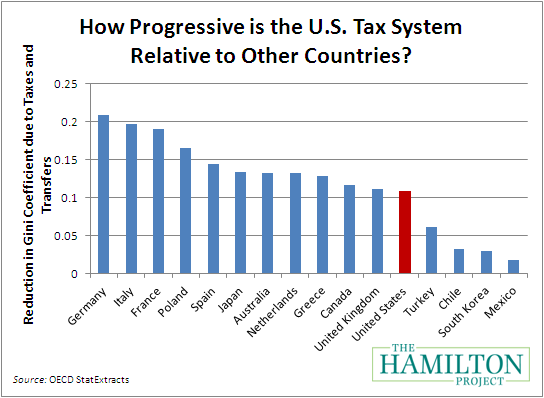 Tax rate in the us essay