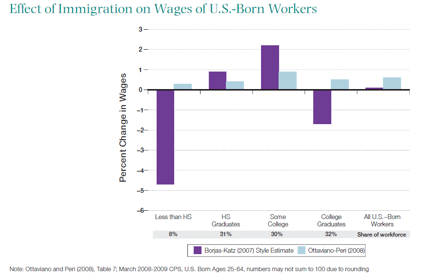 Immigration Wages