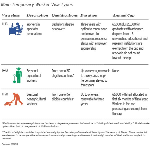 Us Visa Classifications Chart