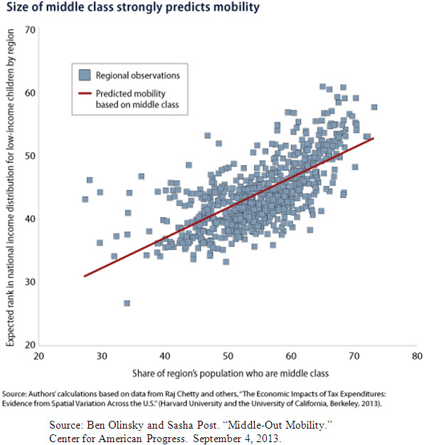 06 strong middle class predict social mobility jacobs chart