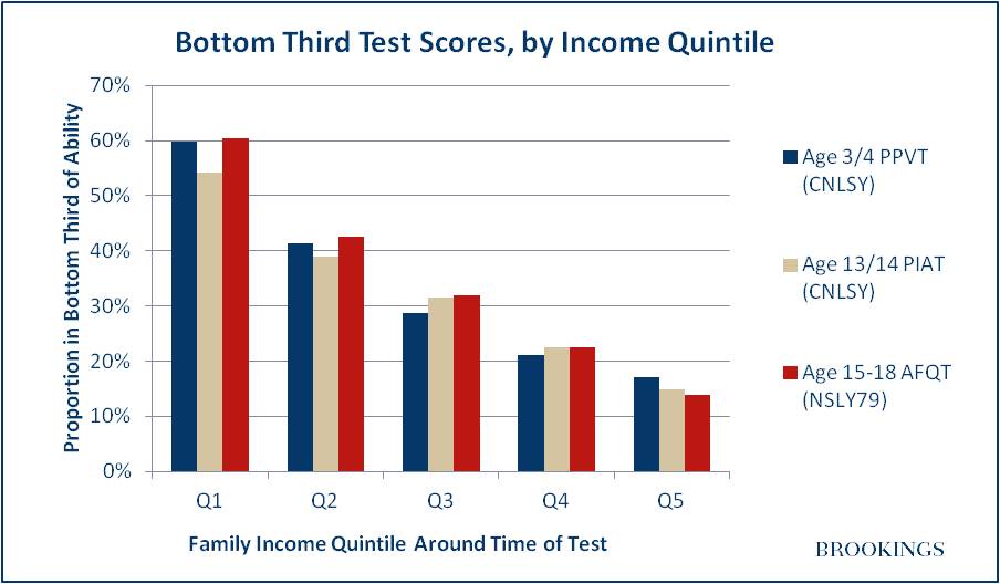 bottomthirdtestscores