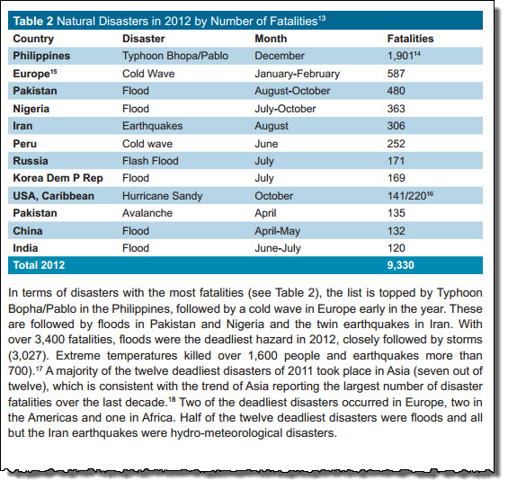 2012_natural_disasters_chart