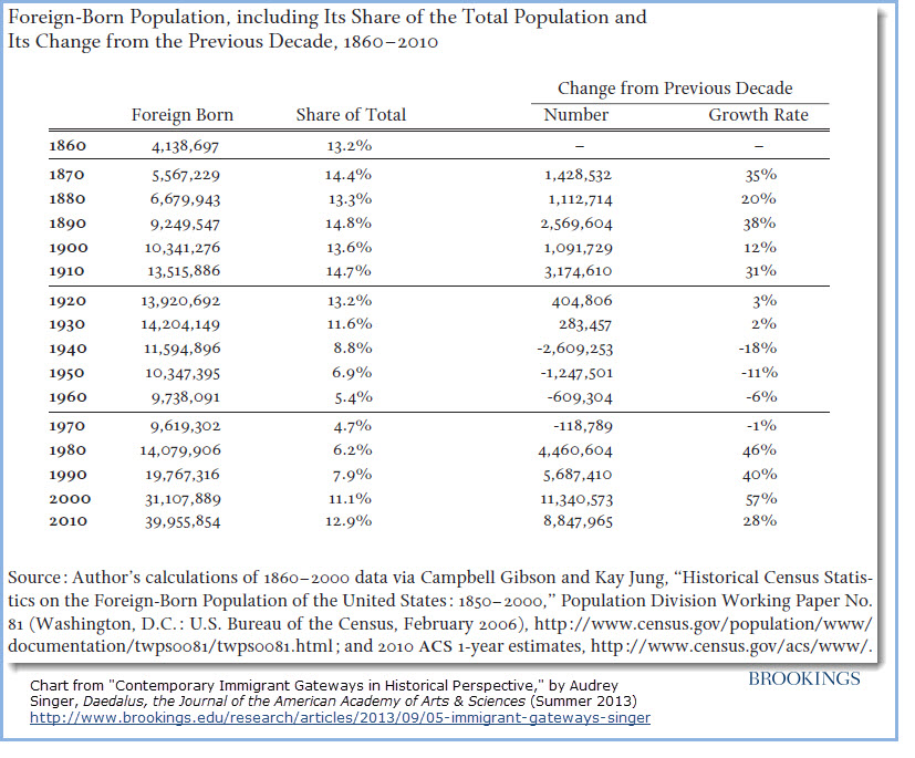 American Population Chart