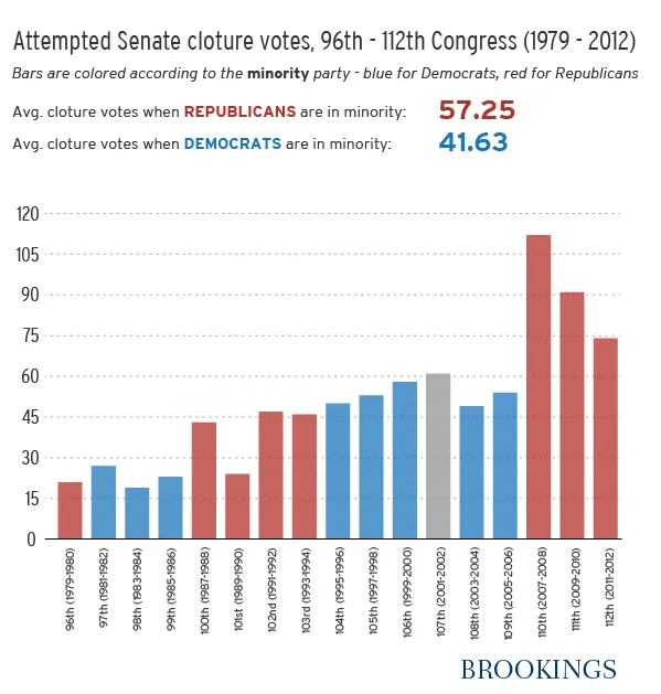 Us Senate Chart