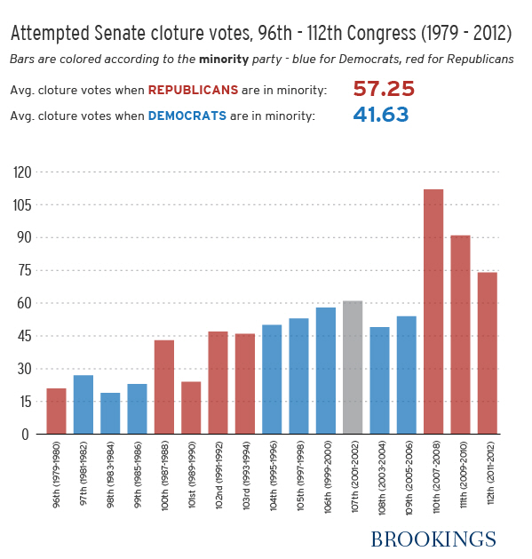 CHART A Recent History of Senate Cloture Votes Taken To End Filibusters