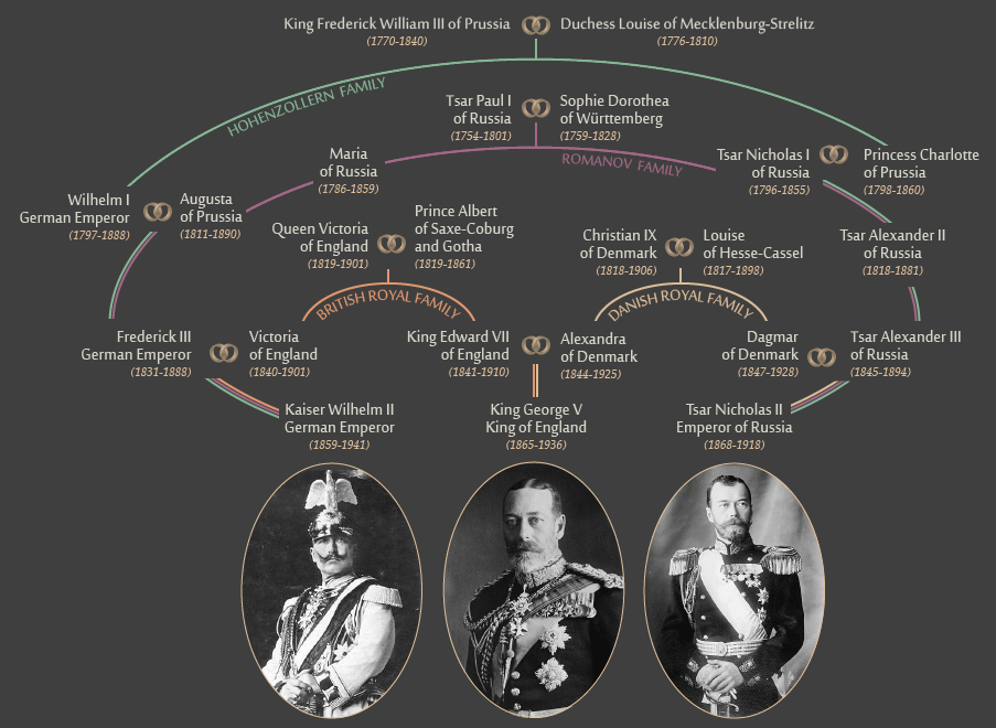 World War I family tree