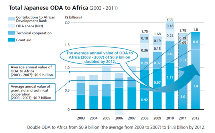 japan in africa