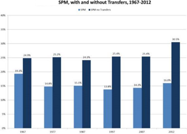 07 five poverty facts chart 2