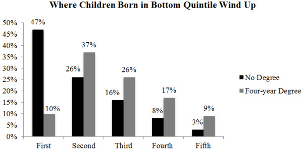 11 college improve social mobility