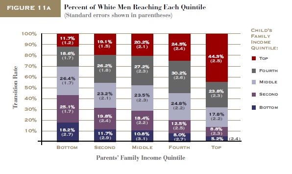 27 social mobility black men reeves fig 1