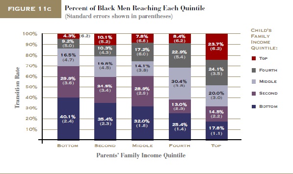 27 social mobility black men reeves fig 2