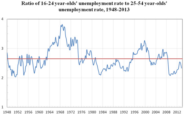 05 youth unemployment sawhill figure 1