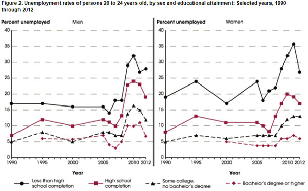 05 youth unemployment sawhill figure 2