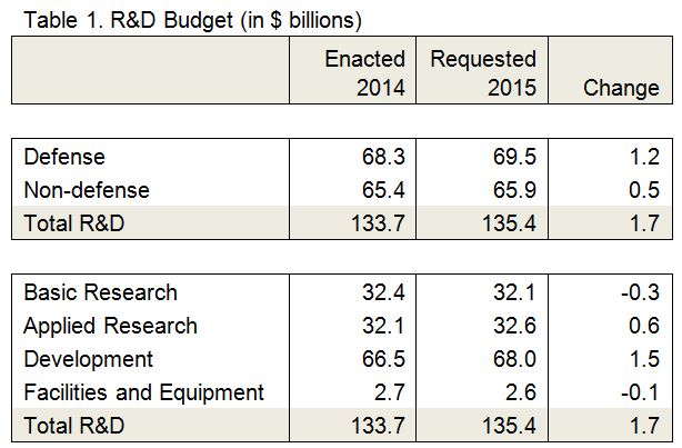 RD budget 2015