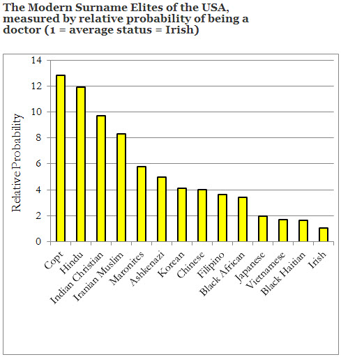 gregory clark response chart