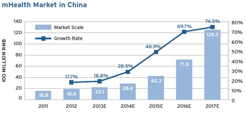 mHealth_Market_China