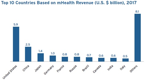 mhealth_rev_by_country
