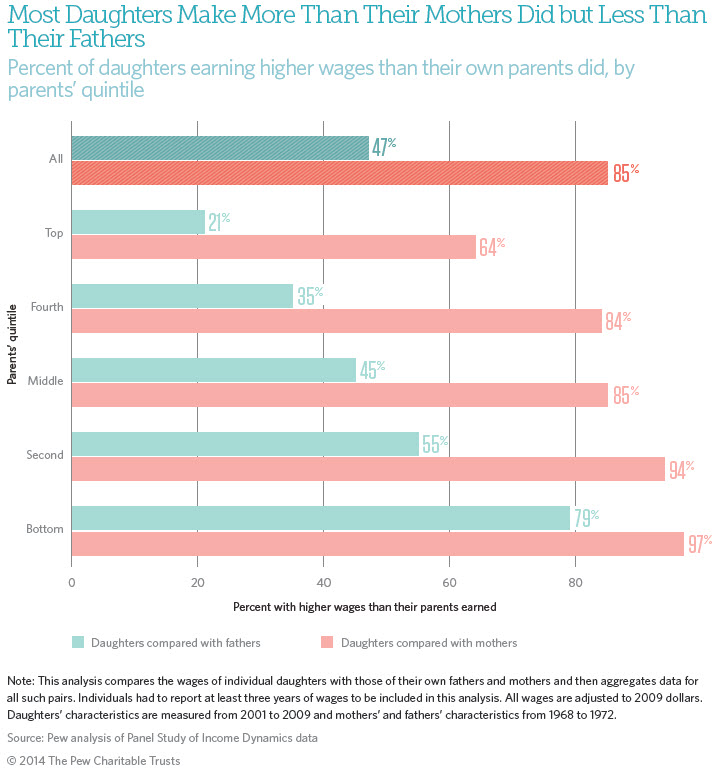 Women's Work: The Economic Mobility of Women Across a Generation