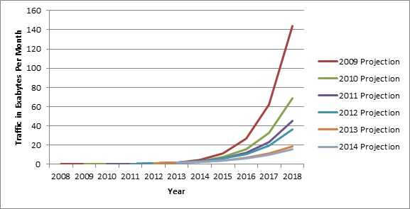 Figure 1 Global Data Projects