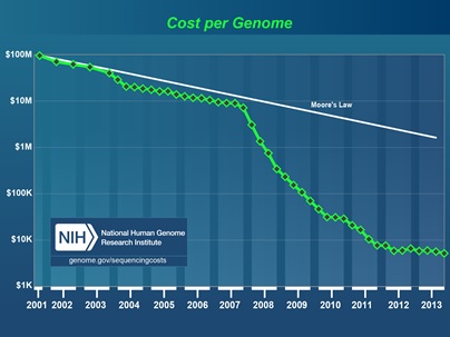 NIH cost per genome