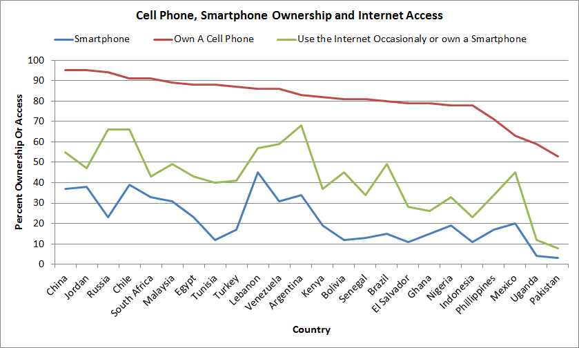 Pew Cell Phone Ownership